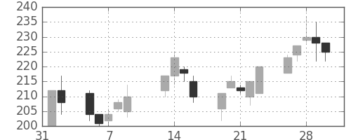 太平洋セメの日足チャート(2001年2月)