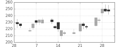 太平洋セメの日足チャート(2001年3月)