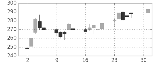 太平洋セメの日足チャート(2001年4月)