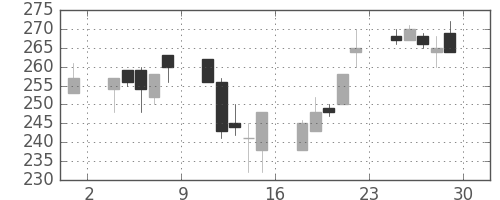 太平洋セメの日足チャート(2001年6月)