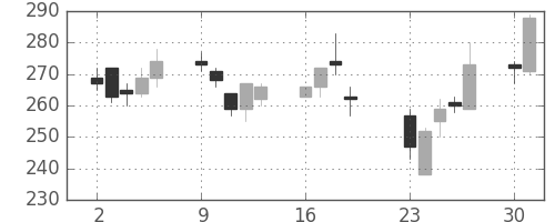 太平洋セメの日足チャート(2001年7月)