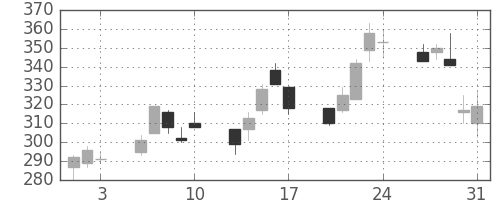 太平洋セメの日足チャート(2001年8月)