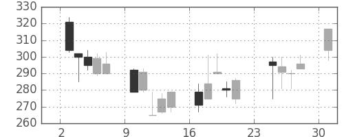 太平洋セメの日足チャート(2001年9月)