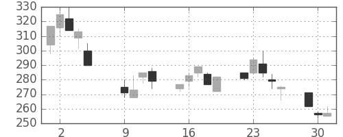 太平洋セメの日足チャート(2001年10月)