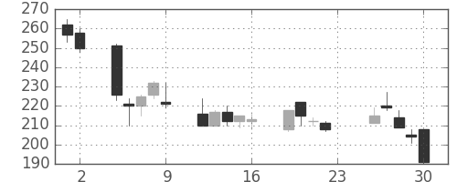 太平洋セメの日足チャート(2001年11月)