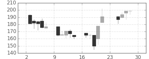 太平洋セメの日足チャート(2001年12月)