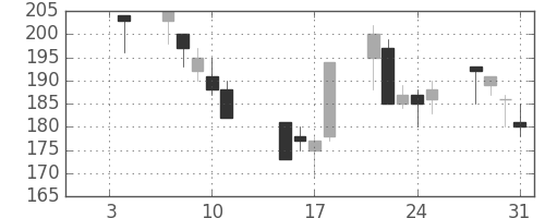 太平洋セメの日足チャート(2002年1月)