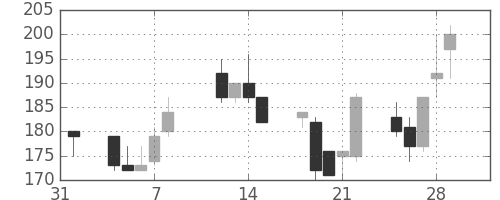 太平洋セメの日足チャート(2002年2月)
