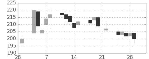 太平洋セメの日足チャート(2002年3月)