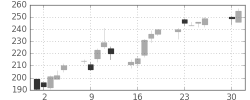 太平洋セメの日足チャート(2002年4月)