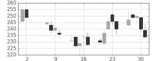 太平洋セメの日足チャート(2002年5月)