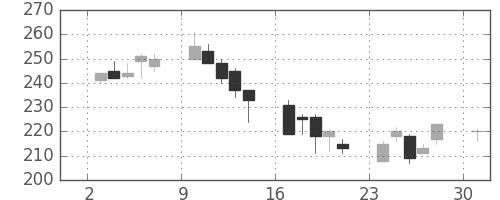 太平洋セメの日足チャート(2002年6月)