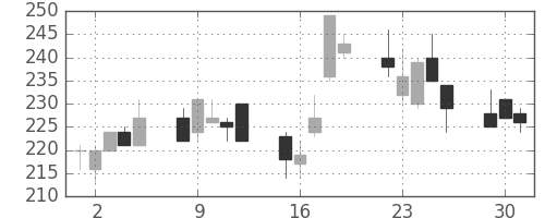 太平洋セメの日足チャート(2002年7月)