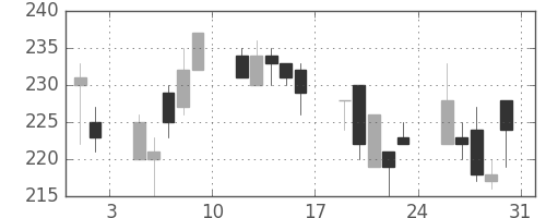 太平洋セメの日足チャート(2002年8月)