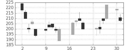 太平洋セメの日足チャート(2002年9月)
