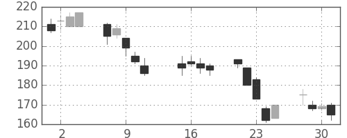 太平洋セメの日足チャート(2002年10月)