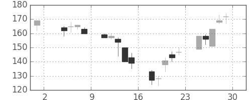 太平洋セメの日足チャート(2002年11月)