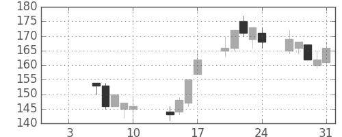 太平洋セメの日足チャート(2003年1月)