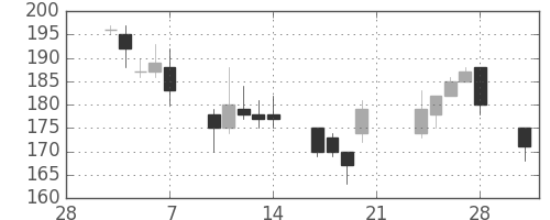 太平洋セメの日足チャート(2003年3月)