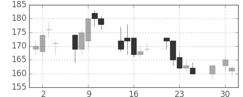 太平洋セメの日足チャート(2003年4月)