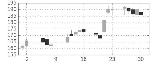 太平洋セメの日足チャート(2003年5月)