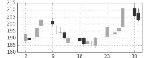 太平洋セメの日足チャート(2003年6月)