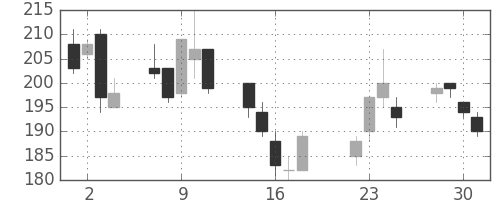 太平洋セメの日足チャート(2003年7月)