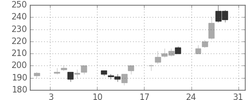 太平洋セメの日足チャート(2003年8月)