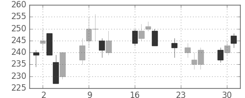太平洋セメの日足チャート(2003年9月)