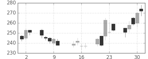 太平洋セメの日足チャート(2003年10月)