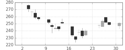 太平洋セメの日足チャート(2003年11月)