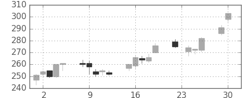 太平洋セメの日足チャート(2003年12月)