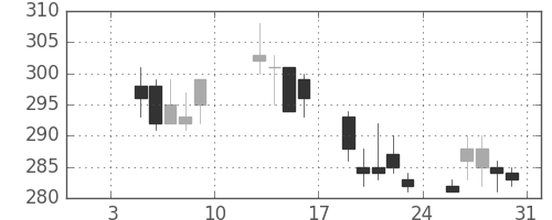 太平洋セメの日足チャート(2004年1月)
