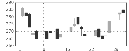 太平洋セメの日足チャート(2004年2月)