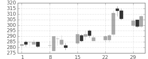 太平洋セメの日足チャート(2004年3月)