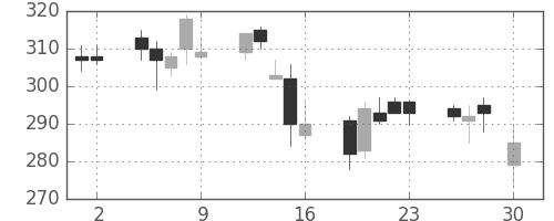 太平洋セメの日足チャート(2004年4月)