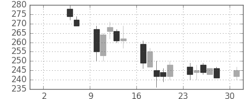 太平洋セメの日足チャート(2004年5月)