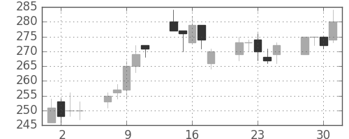 太平洋セメの日足チャート(2004年6月)