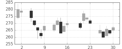太平洋セメの日足チャート(2004年7月)