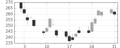 太平洋セメの日足チャート(2004年8月)