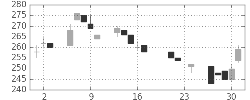 太平洋セメの日足チャート(2004年9月)
