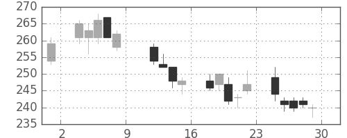 太平洋セメの日足チャート(2004年10月)