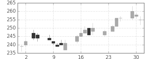 太平洋セメの日足チャート(2004年11月)