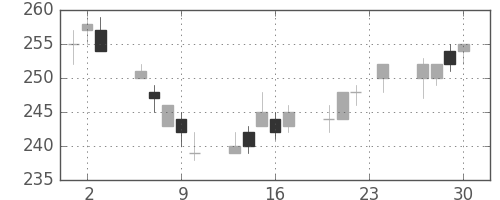 太平洋セメの日足チャート(2004年12月)