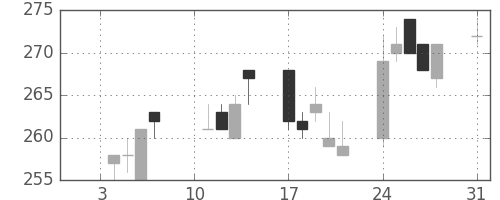 太平洋セメの日足チャート(2005年1月)