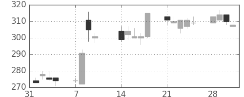 太平洋セメの日足チャート(2005年2月)