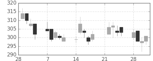 太平洋セメの日足チャート(2005年3月)
