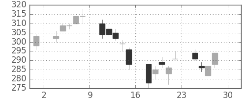 太平洋セメの日足チャート(2005年4月)