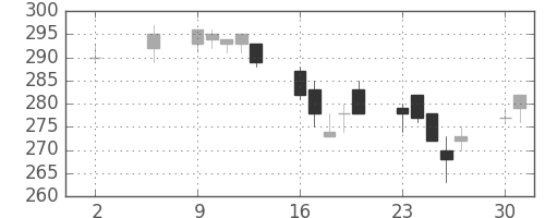 太平洋セメの日足チャート(2005年5月)