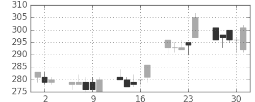 太平洋セメの日足チャート(2005年6月)